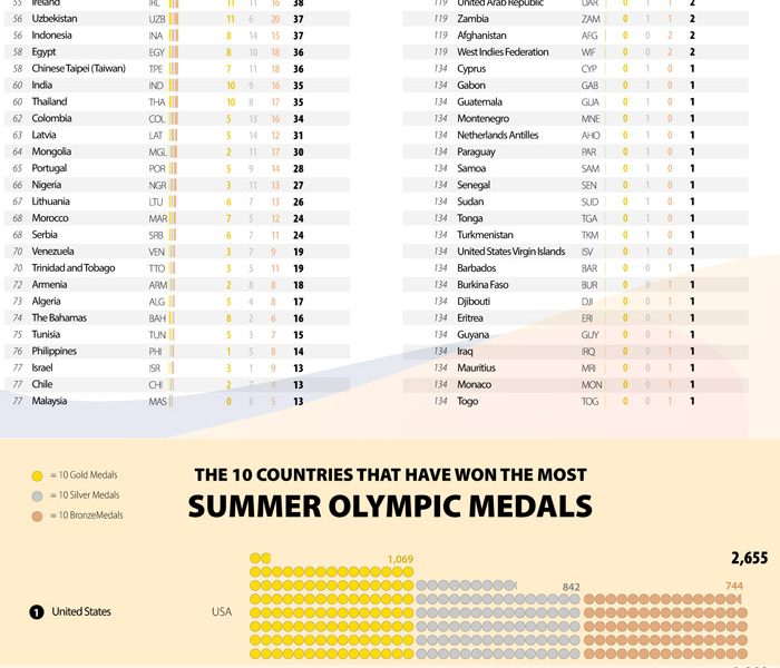 Countries with the Most Olympic Medals [Infographic] Best Infographics