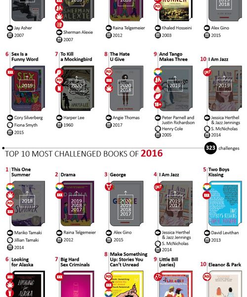 The Most Challenged & Banned Books [Infographic] - Best Infographics