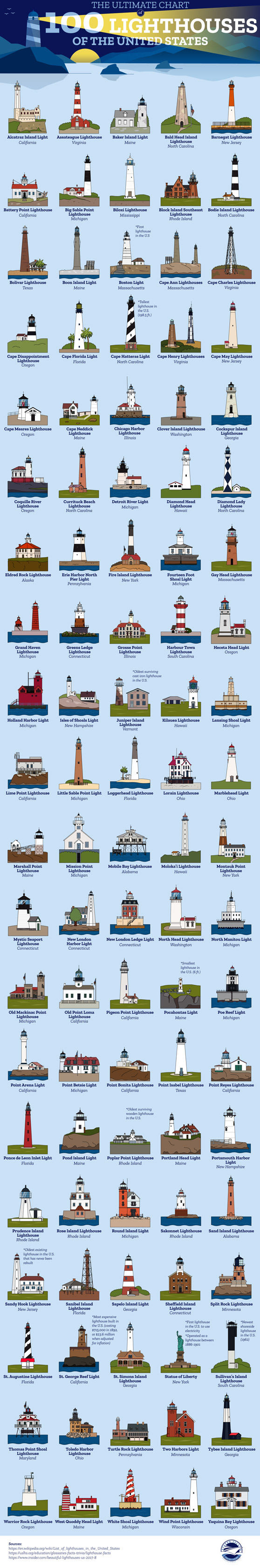 100 Lighthouses of the United States [Infographic] - Best Infographics