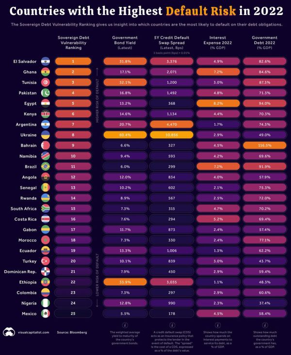 Countries with Highest Default Risk [Infographic] Best Infographics