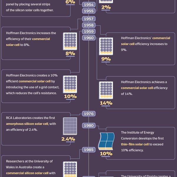 Increase In Solar Panel Efficiency Over Time [Infograhpic] - Best ...