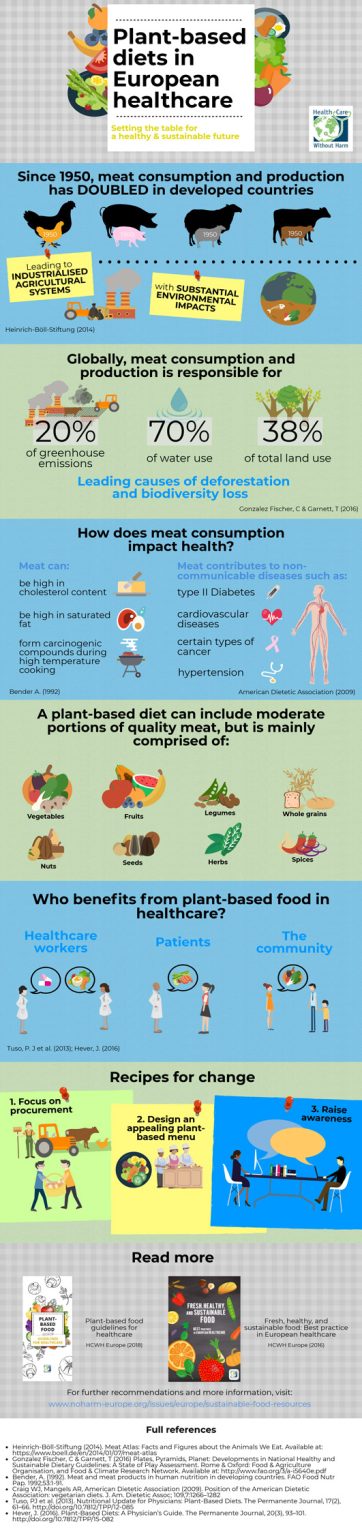 Plant-based Diets In European Healthcare [Infographic] - Best Infographics