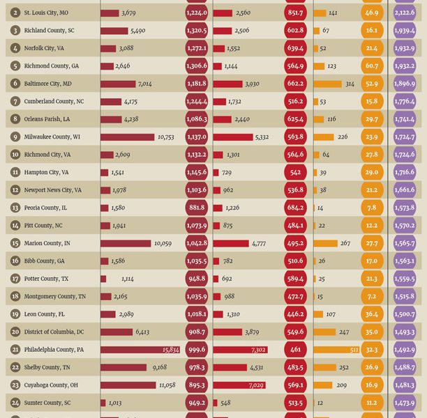 50 Counties with Highest STD Rates in the US Best Infographics