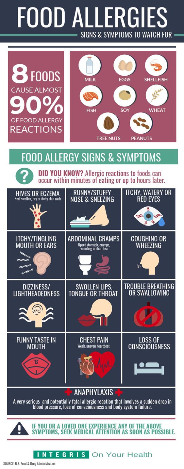 Food Allergies: Symptoms to Watch for [Infographic] - Best Infographics