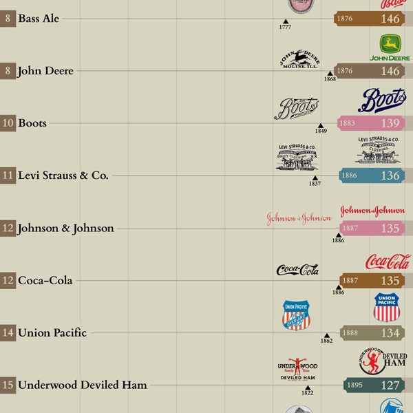 The Oldest Logos That Still Exist Today [infographic] Best Infographics