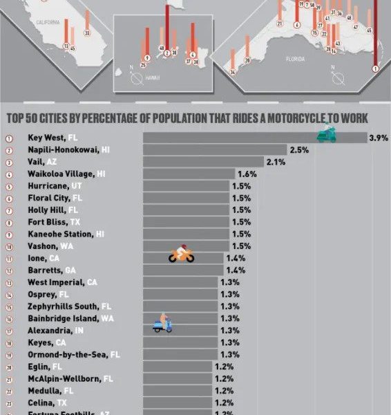 50 US Cities Where Most People Take Motorcycle to Work [Infographic ...