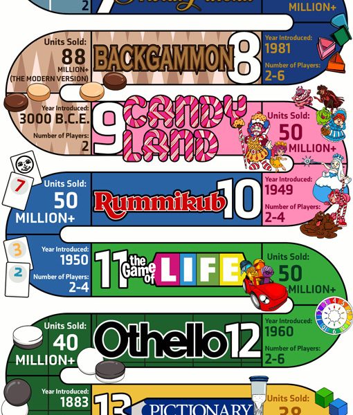 The Best Selling Board Games of All Time Ranked [Infographic] Best
