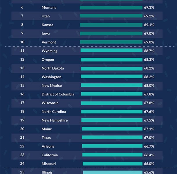 Sleeping in 50 States [Infographic] - Best Infographics