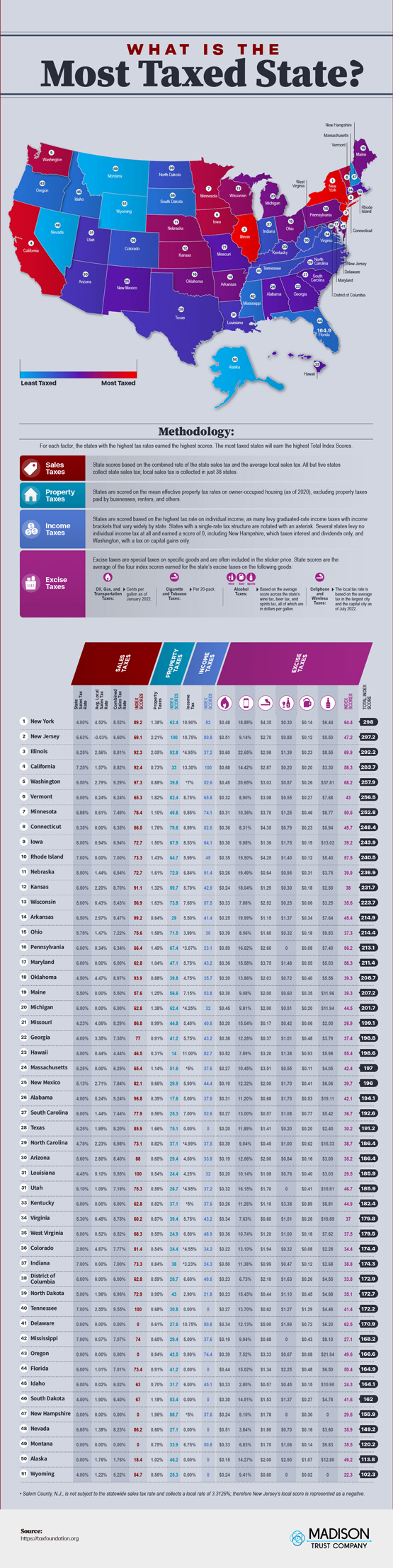 What Is The Most Taxed State Infographic The AgencyLogic BlogThe 