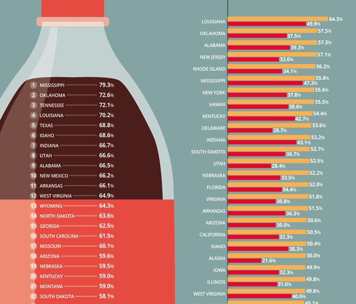 Highest Child Obesity Rates In the US [Infographic] - Best Infographics