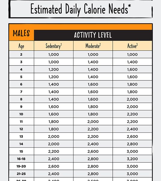 How Many Calories Do You Need Daily? - Best Infographics