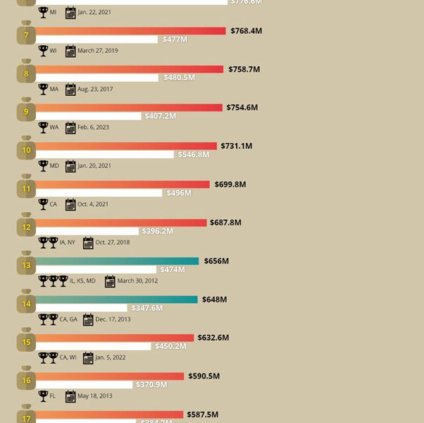 the-biggest-us-lottery-jackpots-of-all-time-infographic-best