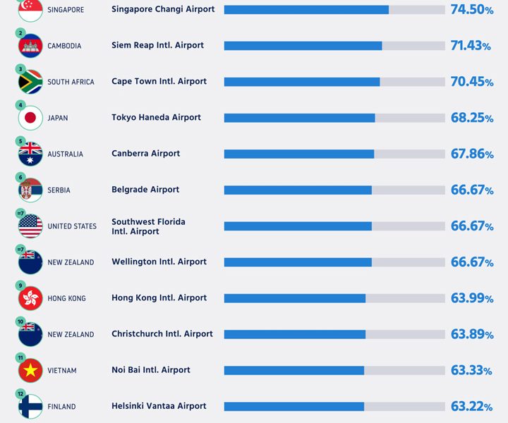 The Best Airports In the World For Queuing Times - Best Infographics