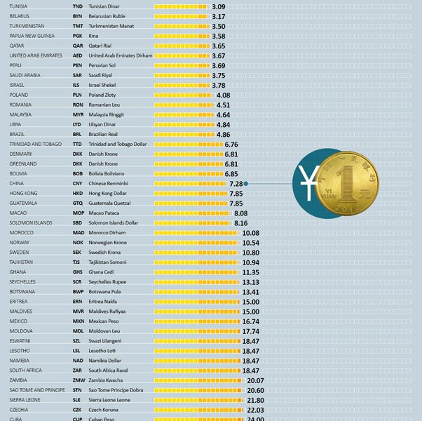 The Strongest Currencies In the World [Infographic] Best Infographics