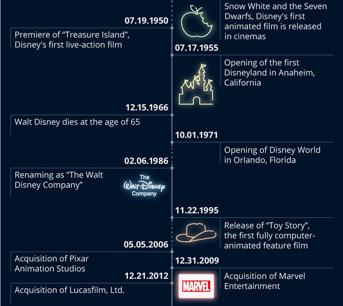 100 Years of Disney Visualized [Infographic] Best Infographics