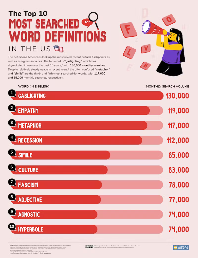 Top 10 Most Searched Word Definitions In The US [Infographic] - Best ...