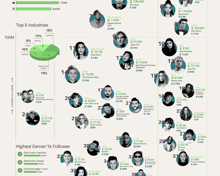 The Richest Content Creators [Infographic] Best Infographics