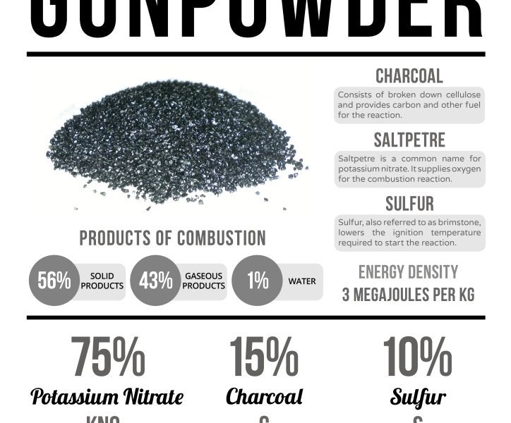 The Chemistry Of Gunpowder [infographic] - Best Infographics