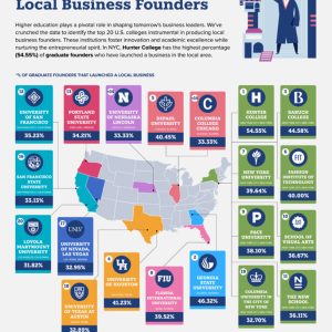 Countries with the Highest Proportion of Business Founders [Infographic ...
