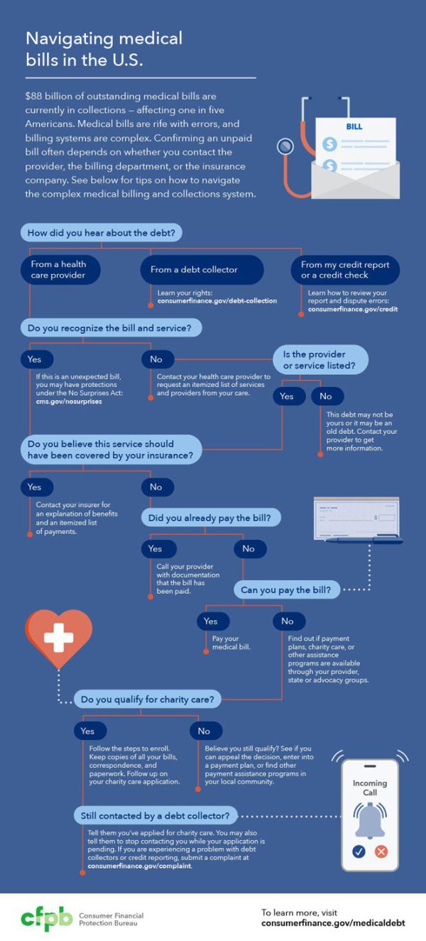 All About Medical Bills In The Us [infographic] - Best Infographics