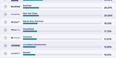 US Media Companies That Recruit The Most from Employee Referrals [Infographic]