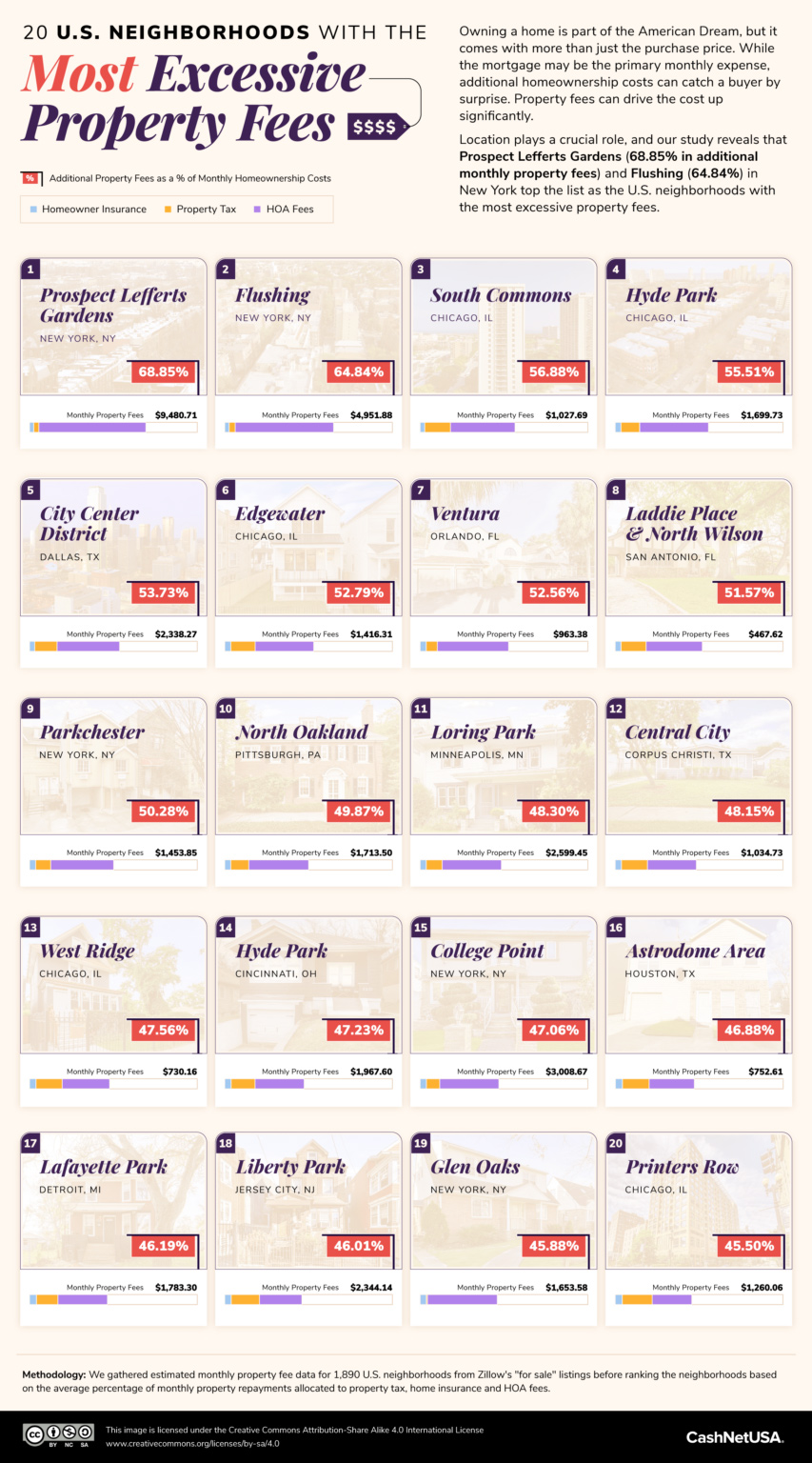 The U.s. Neighborhoods With The Most Excessive Property Fees 