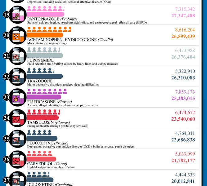 50 Most Commonly Prescribed Drugs [Infographic] - Best Infographics