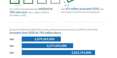 # of Postcards Mailed Each Year [Infographic]
