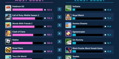 The Most Buggy Gaming Apps in 2024 [Infographic]