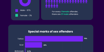 Sex Offenders In the USA Statistics [Infographic]