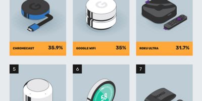 Most Complained About Smart Home Devices [Infographic]