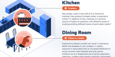 Sources of Indoor Air Pollution [Infographic]