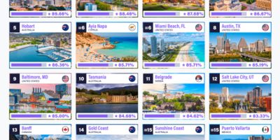Top 20 Destinations with the Highest-Rated Free Tourist Attractions [Infographic]