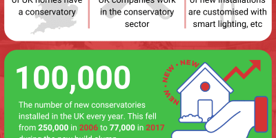 12 Eye Opening Stats and Facts about Conservatories & Sunrooms