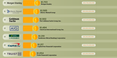 The Biggest Financial Holding Companies In the World [Infographic]