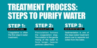 Journey of Water from Source to Tap [Infographic]