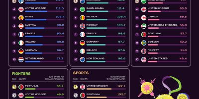 Best Countries at Each Game Genre [Infographic]