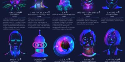 Most Iconic AI from Fiction [Infographic]
