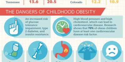 Child Obesity In the United States [Infographic]