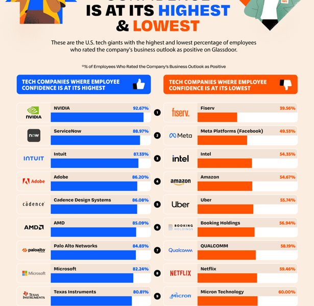 Tech Giants With Highest Employee Confidence [infographic] - Best 