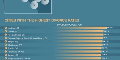 US Cities with the Highest Divorce Rates [Infographic]