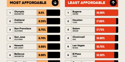 Most Affordable Cities for Coffee [Infographic]