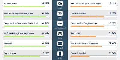 Best & Worst Roles to Interview at Tech Giants [Infographic]