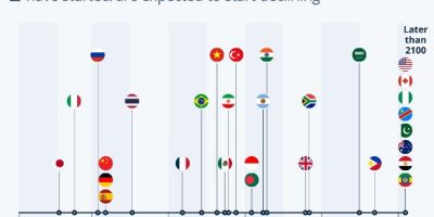 Population Tipping Point for Countries [Infographic]