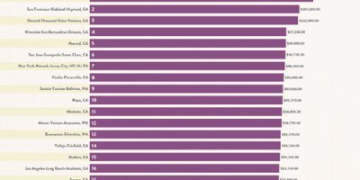 U.S. Cities With the Highest and Lowest Paid Elementary School Teachers