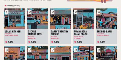 10 Best Spots for Cheap Food Across America [Infographic]