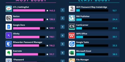 Most Buggy Productivity Apps in 2024 [Infographic]