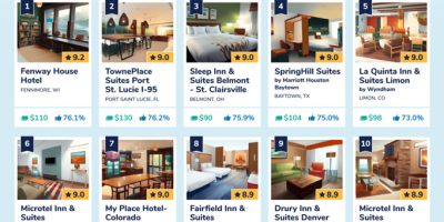 10 Best Budget Hotels for Families [Infographic]