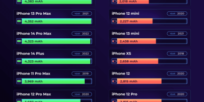 Apple Phones with the Highest & Lowest Battery Capacity [Infographic]