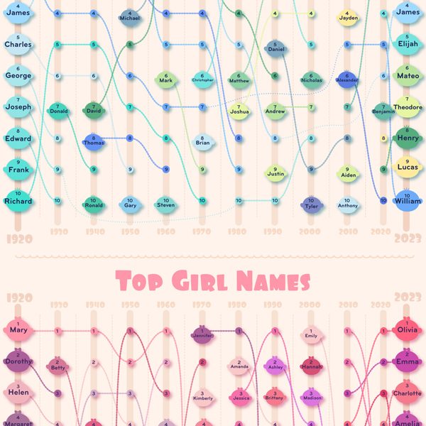 Top 10 Boy & Girl Baby Names In the Past 100 Years Best Infographics